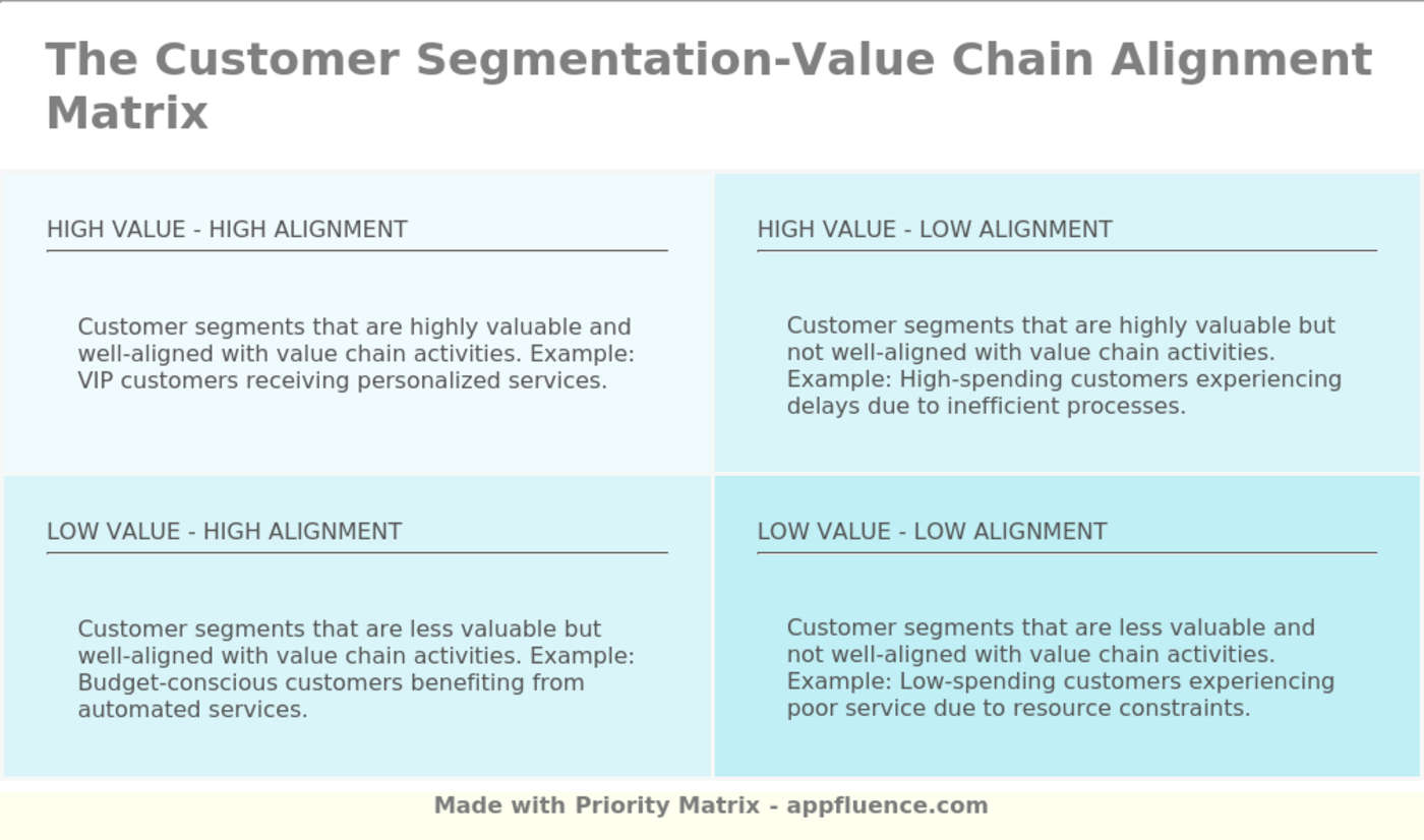 Customer Segmentation Value Chain Alignment Matrix PM Blog