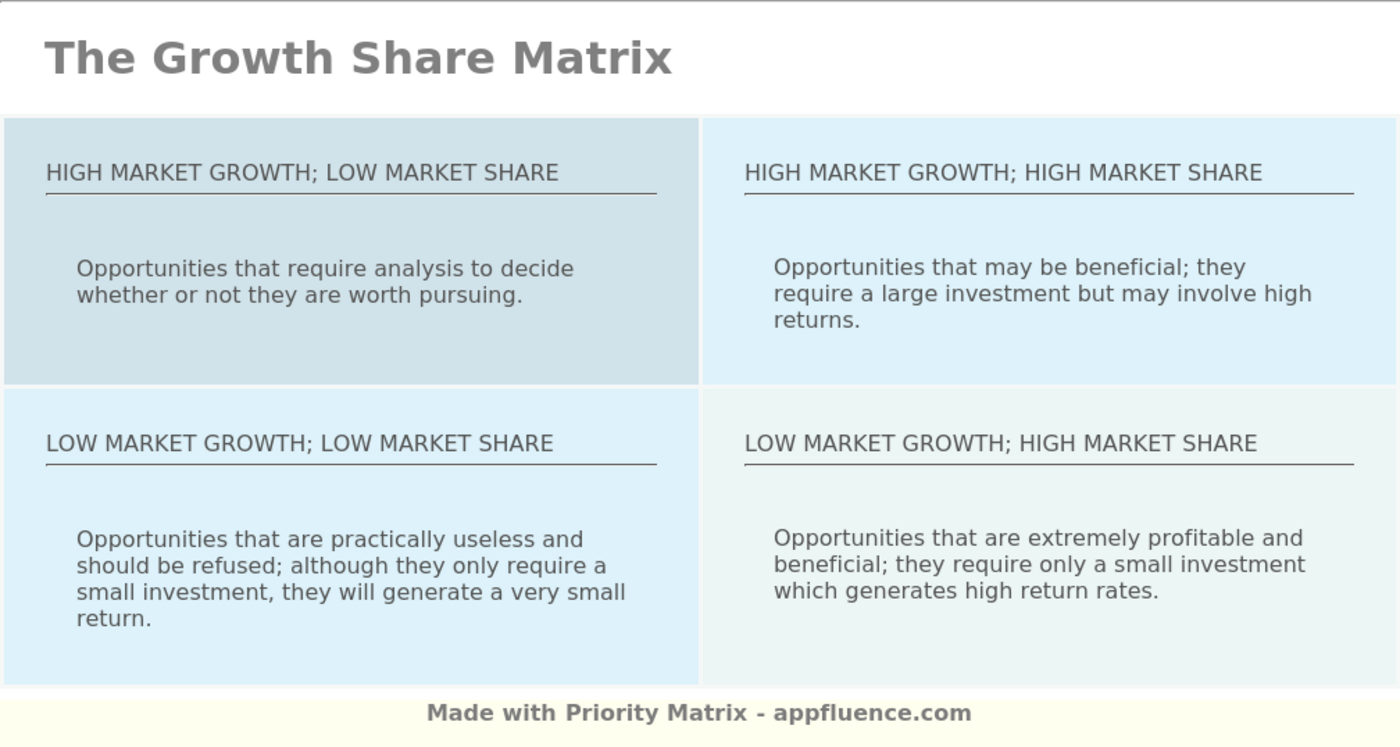 Growth Share Matrix