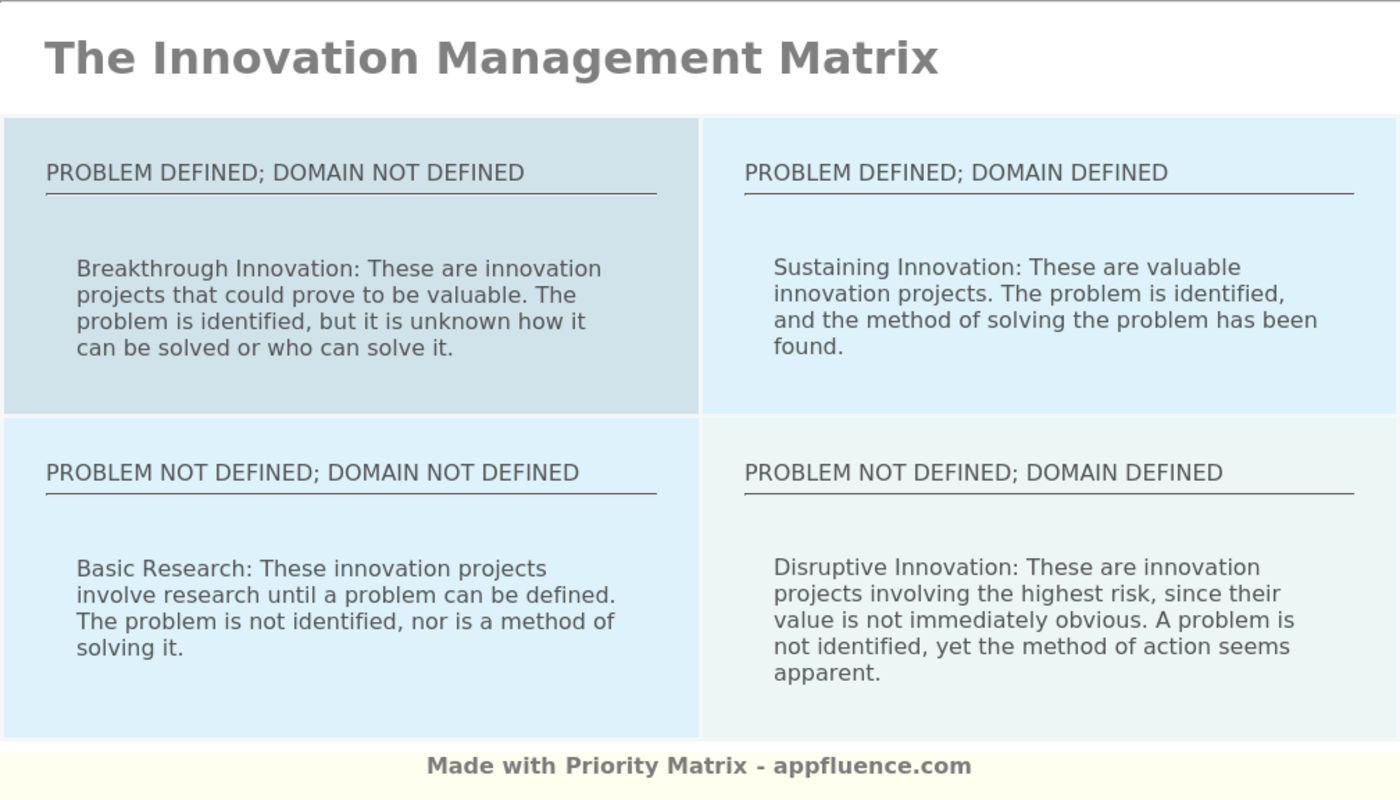 Innovation Management Matrix