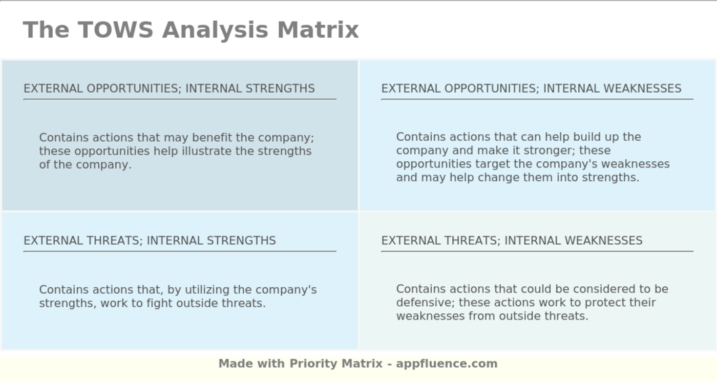 TOWS Analysis Matrix