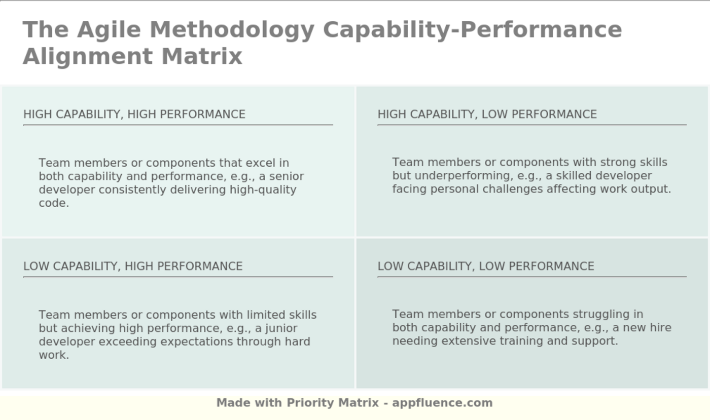 Agile Methodology Capability Performance Alignment Matrix Free Download