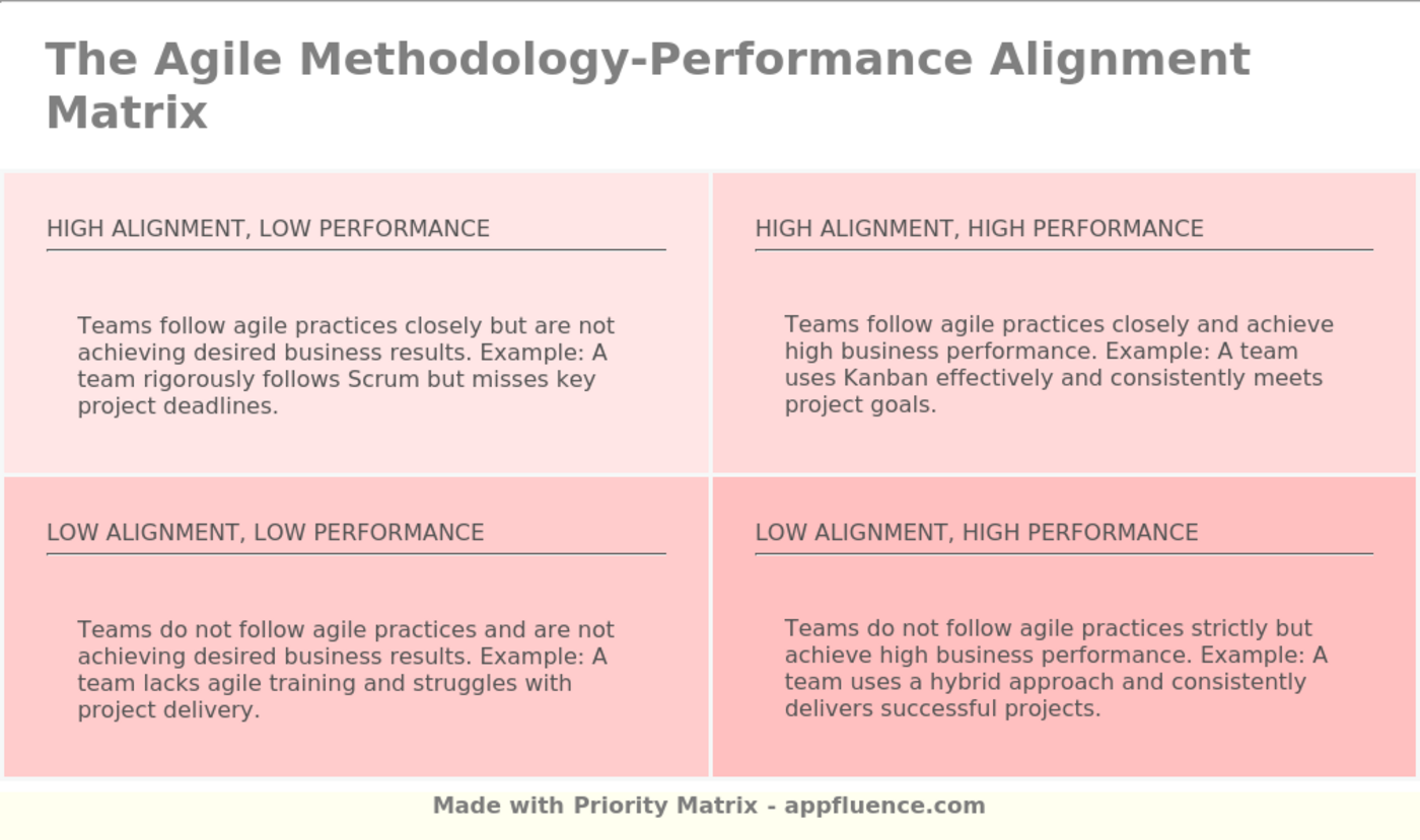 Agile Methodology-Performance Alignment Matrix [Free download]