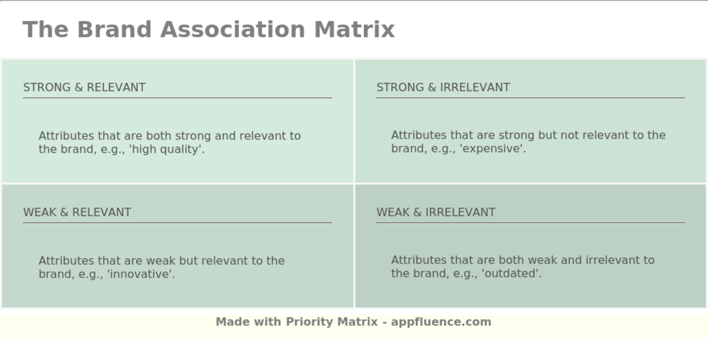 Brand Association Matrix [Free download]