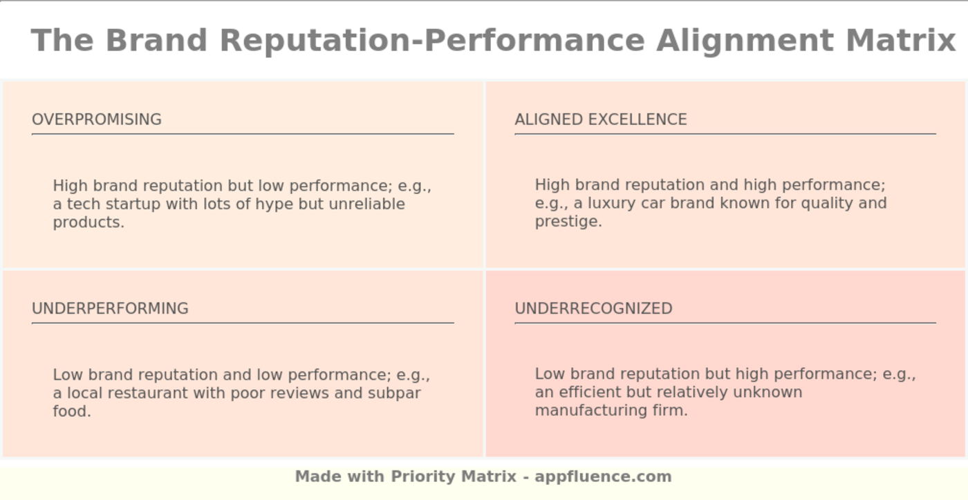 Brand Reputation-Performance Alignment Matrix [Free download]