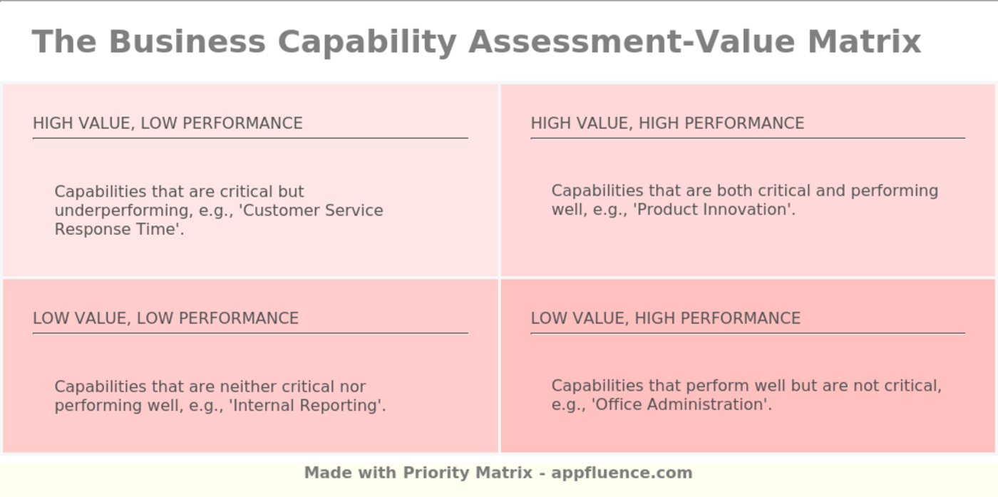 Business Capability Assessment-Value Matrix [Free Download]