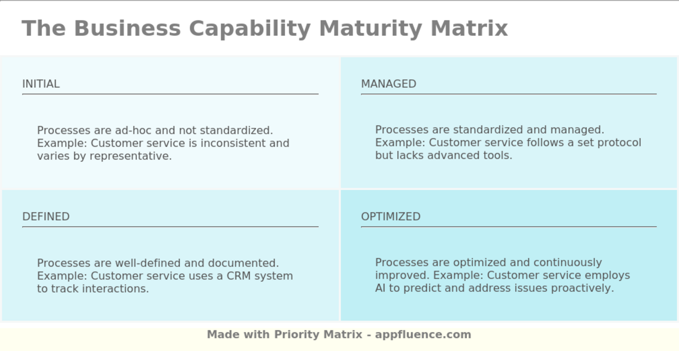 Business Capability Maturity Matrix [Free download]