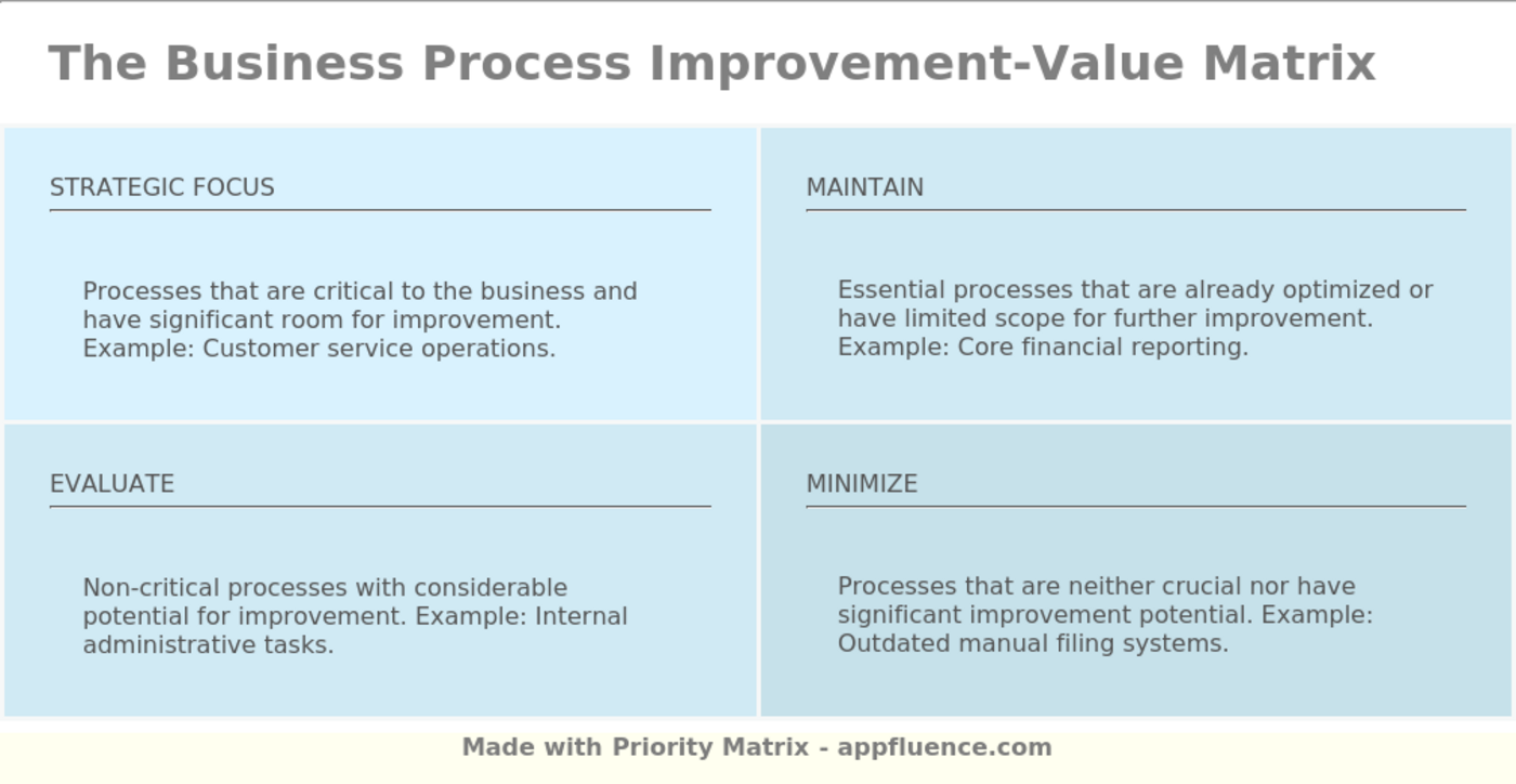 Business Process Improvement-Value Matrix [Free download]