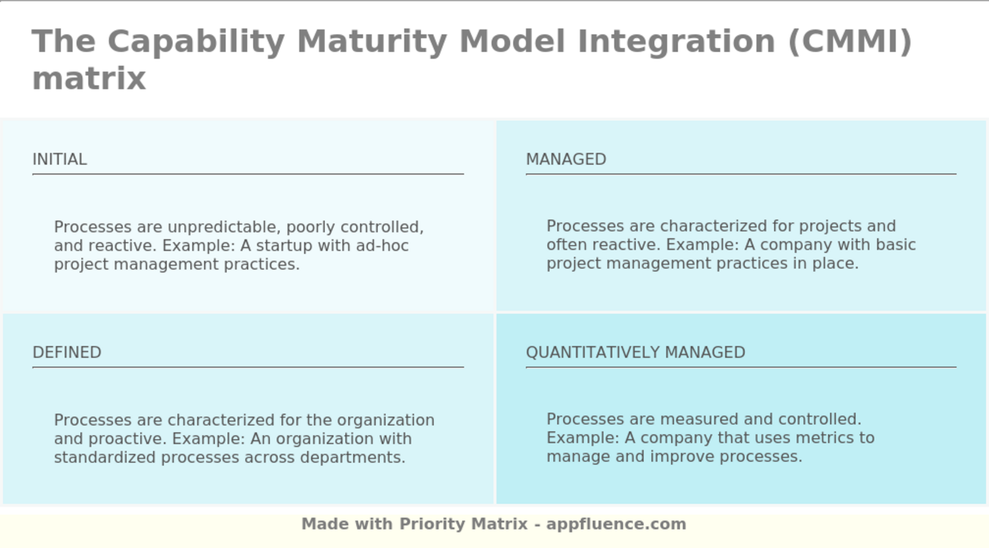 Capability Maturity Model Integration (CMMI) [Free download]