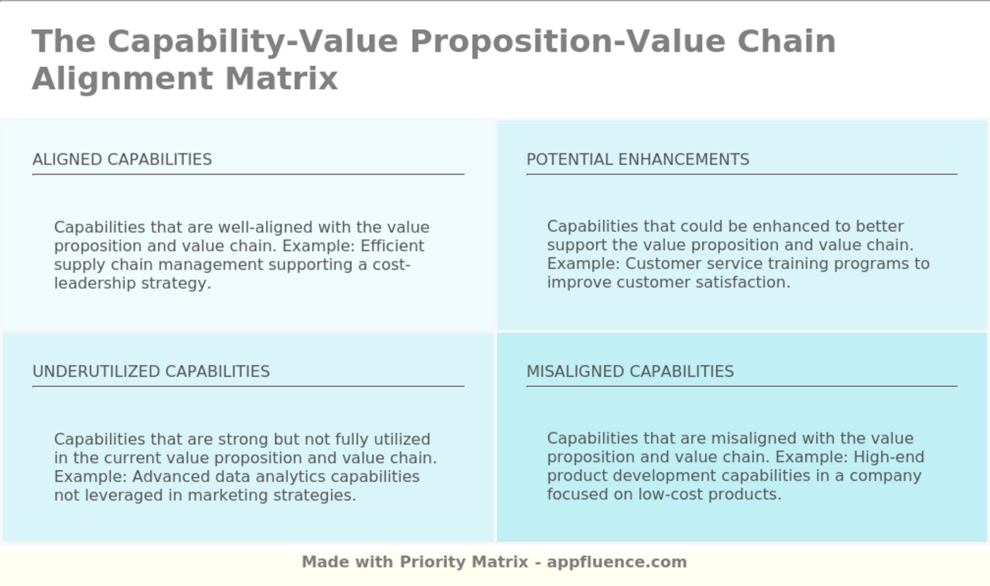 Capability-Value Proposition-Value Chain Alignment Matrix [Free download]