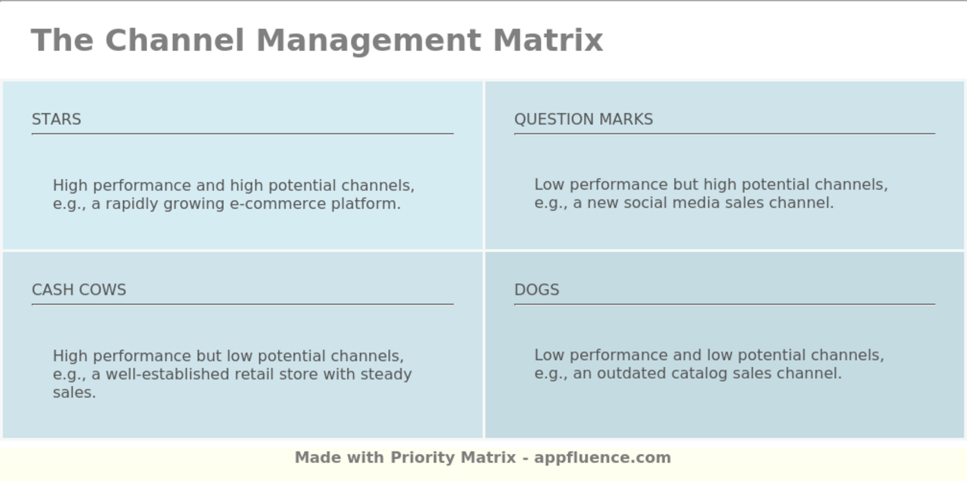 Channel Management Matrix [Free download]