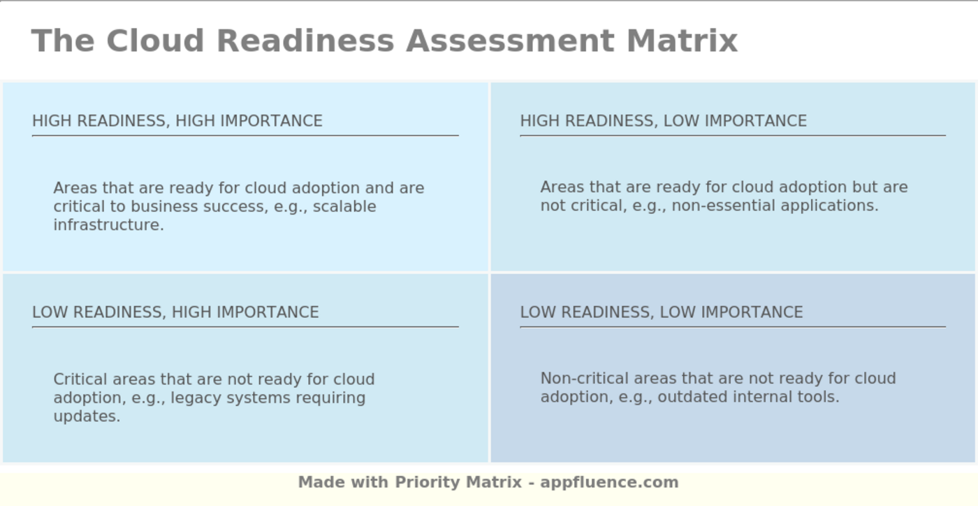 Cloud Readiness Assessment Matrix [Free Download]