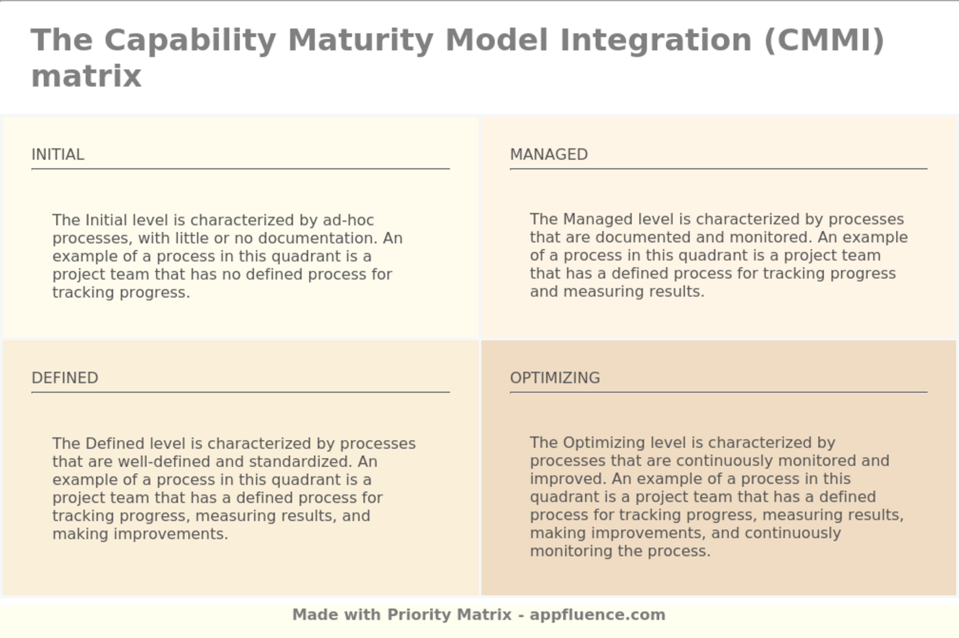 Capability Maturity Model Integration (CMMI) [Free download]