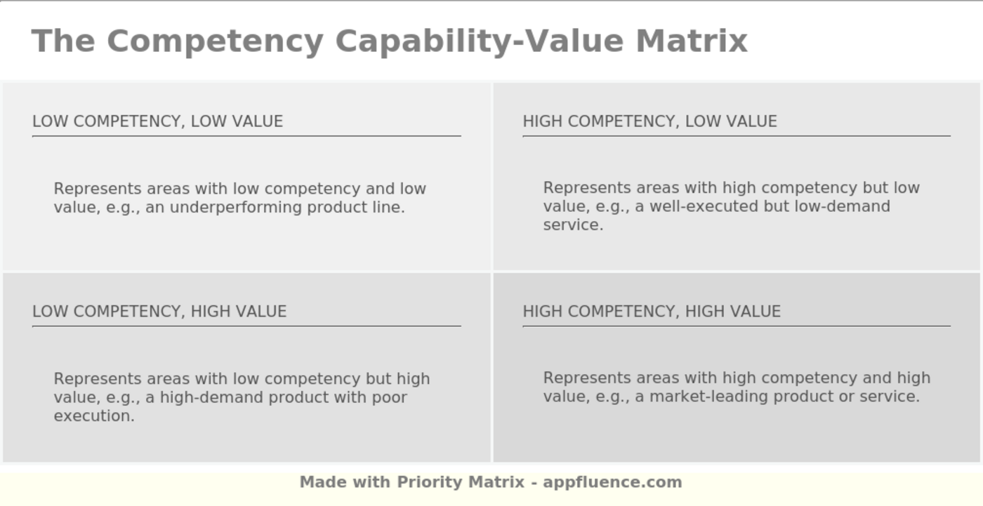 Competency Capability-Value Matrix [Free download]