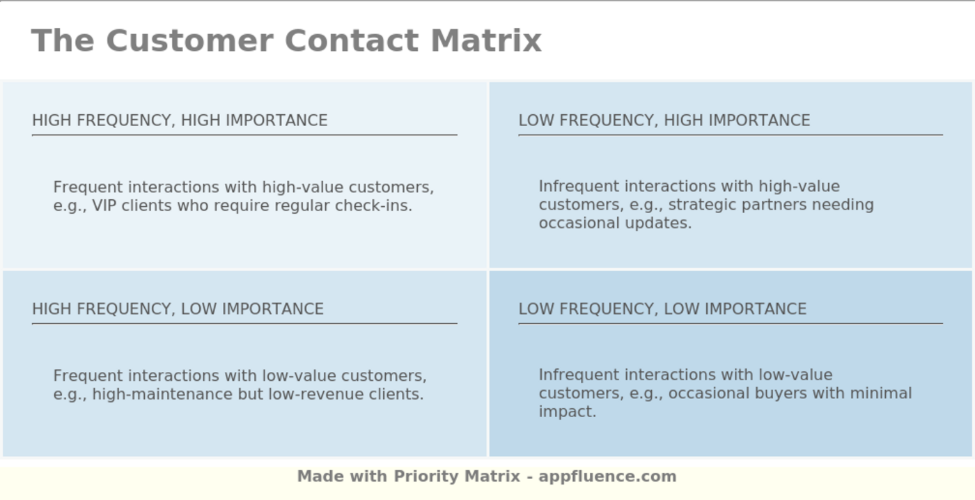 Customer Contact Matrix [Free download]