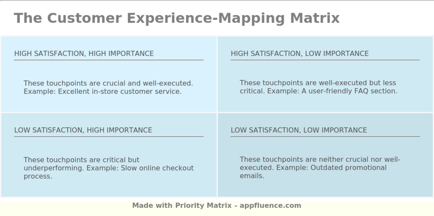 Customer Experience Mapping Matrix - Customer Experience Mapping Matrix 