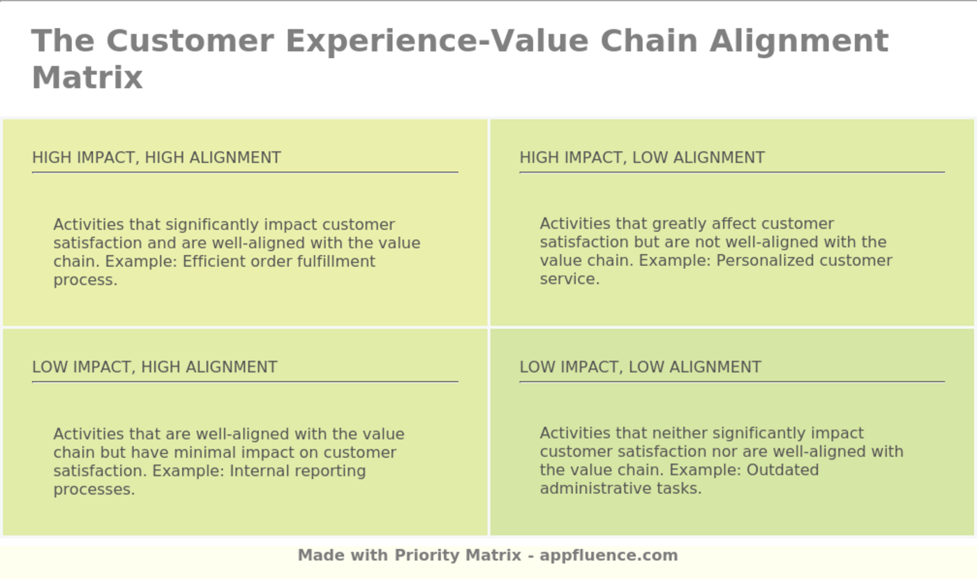 Customer Experience Value Chain