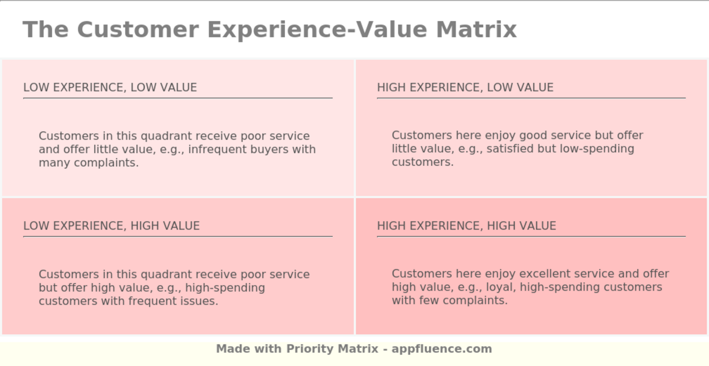 Customer Experience Value Matrix Prioritization Blog