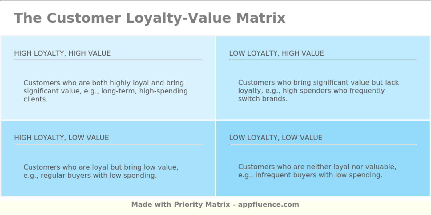 Customer LoyaltyValue Matrix [Free download]