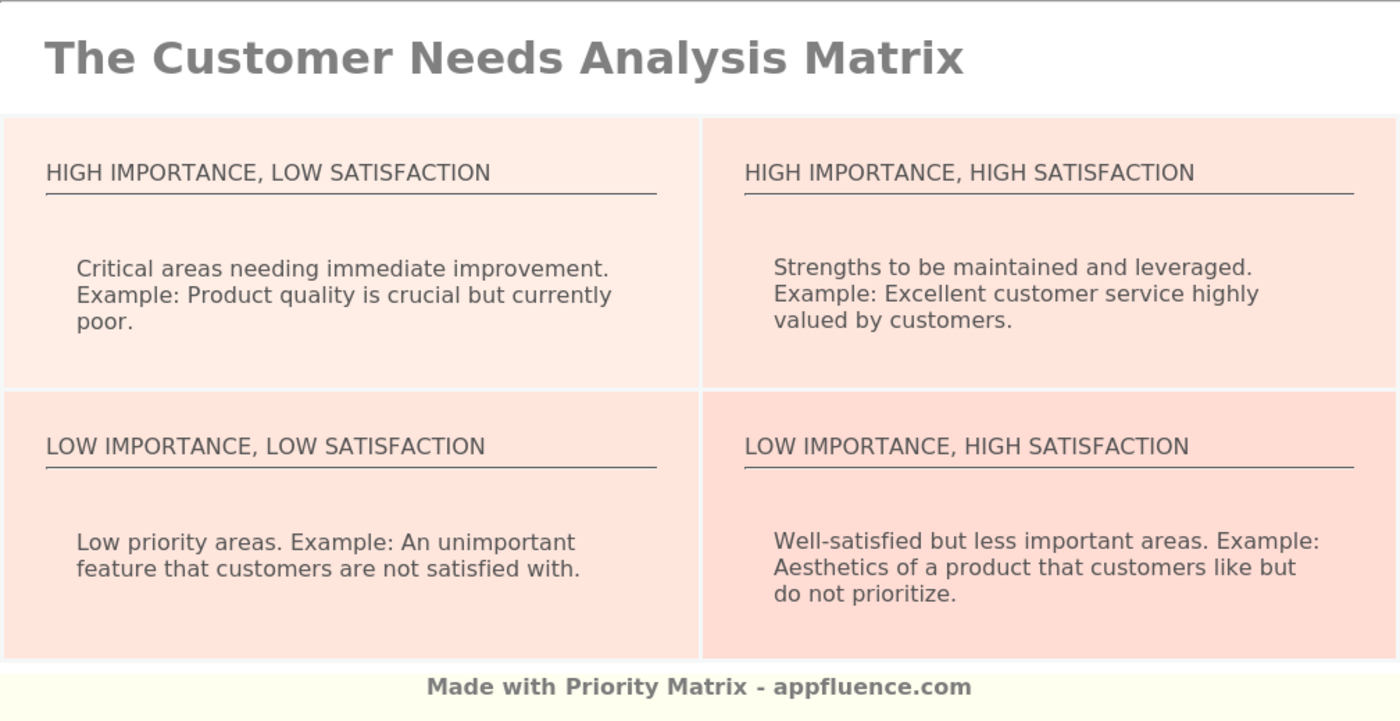 What is Customer Needs Analysis? Definition, Importance, Template