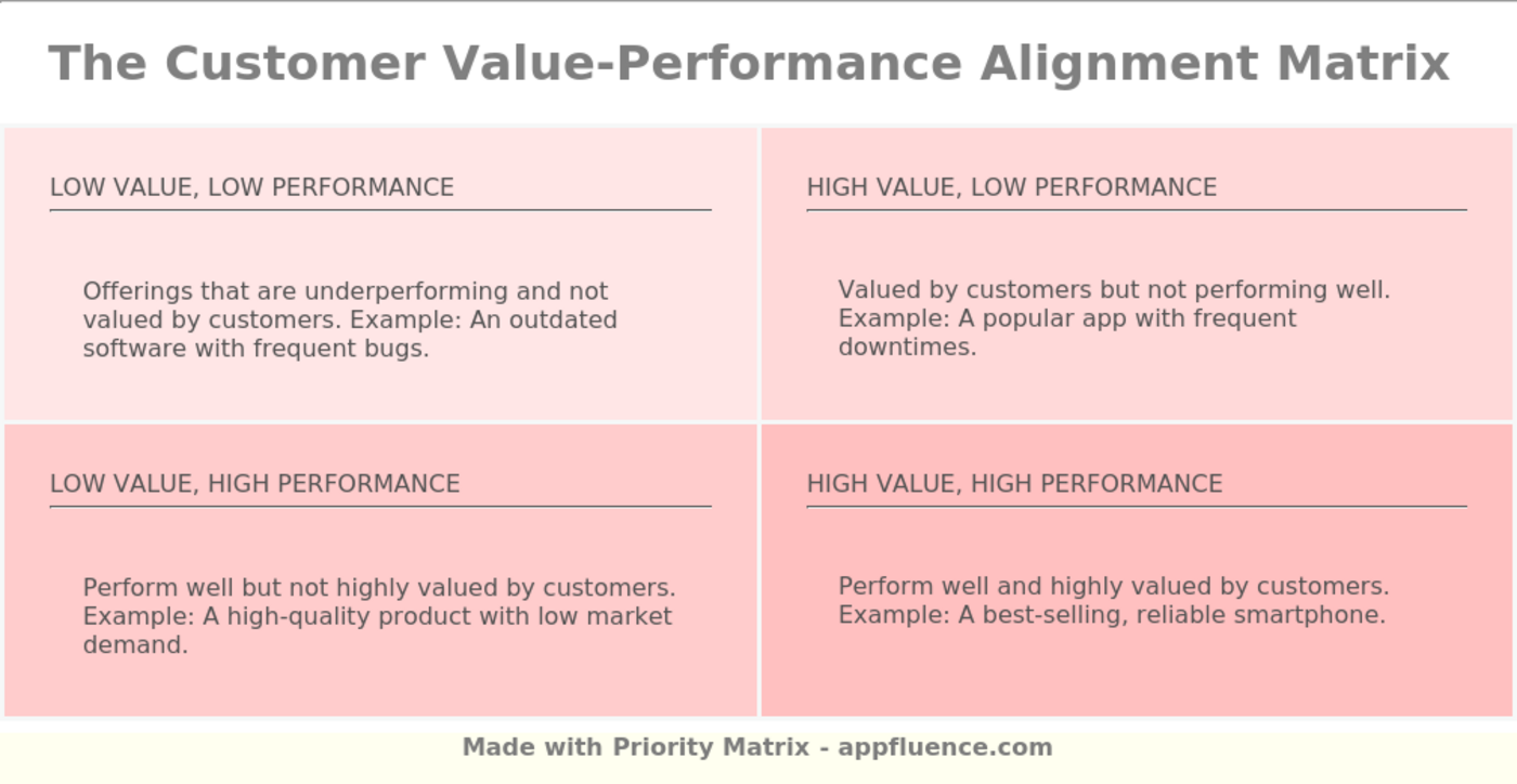Customer Value Performance Alignment Matrix Free Download