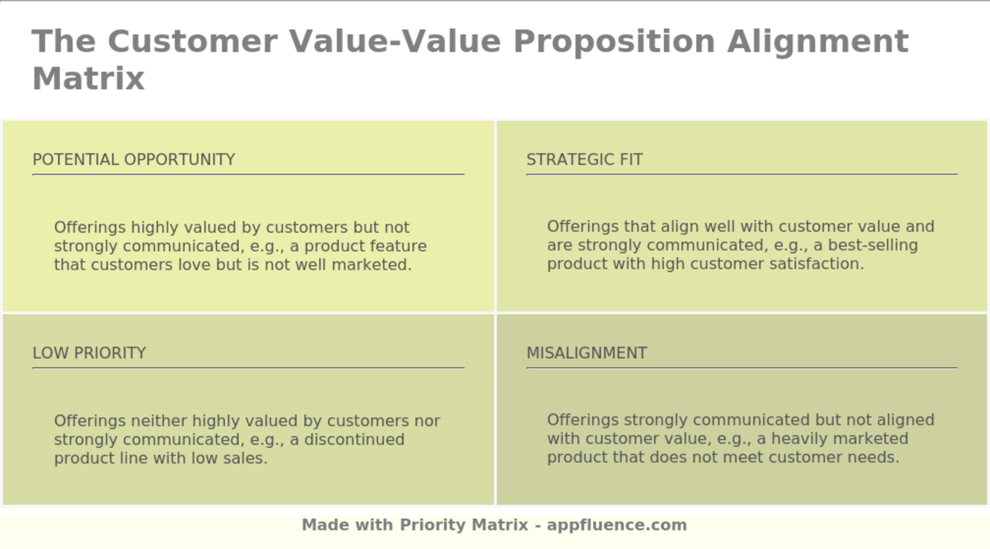 Customer Value Value Proposition Alignment Matrix Free Download