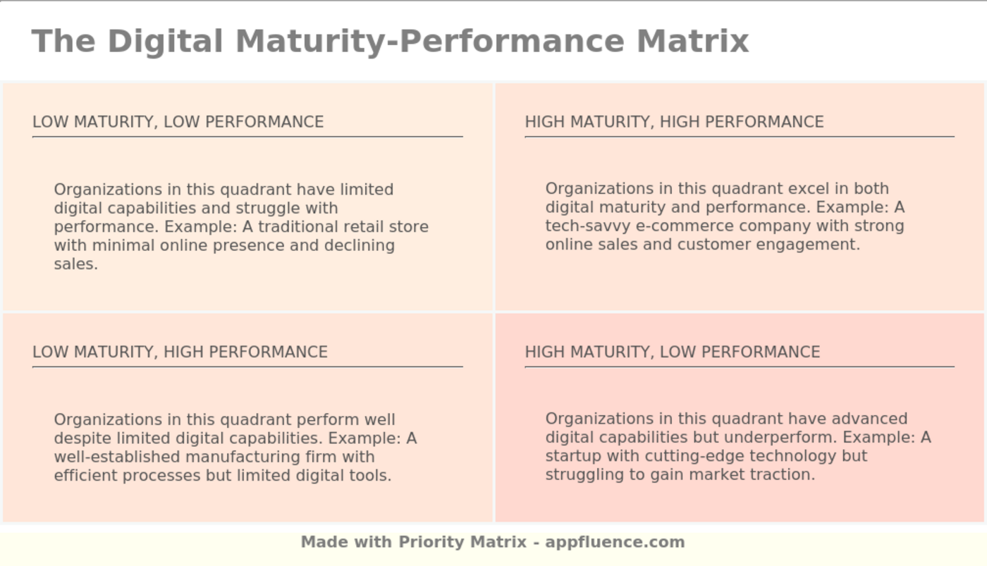 Digital Maturity Performance Matrix Free Download