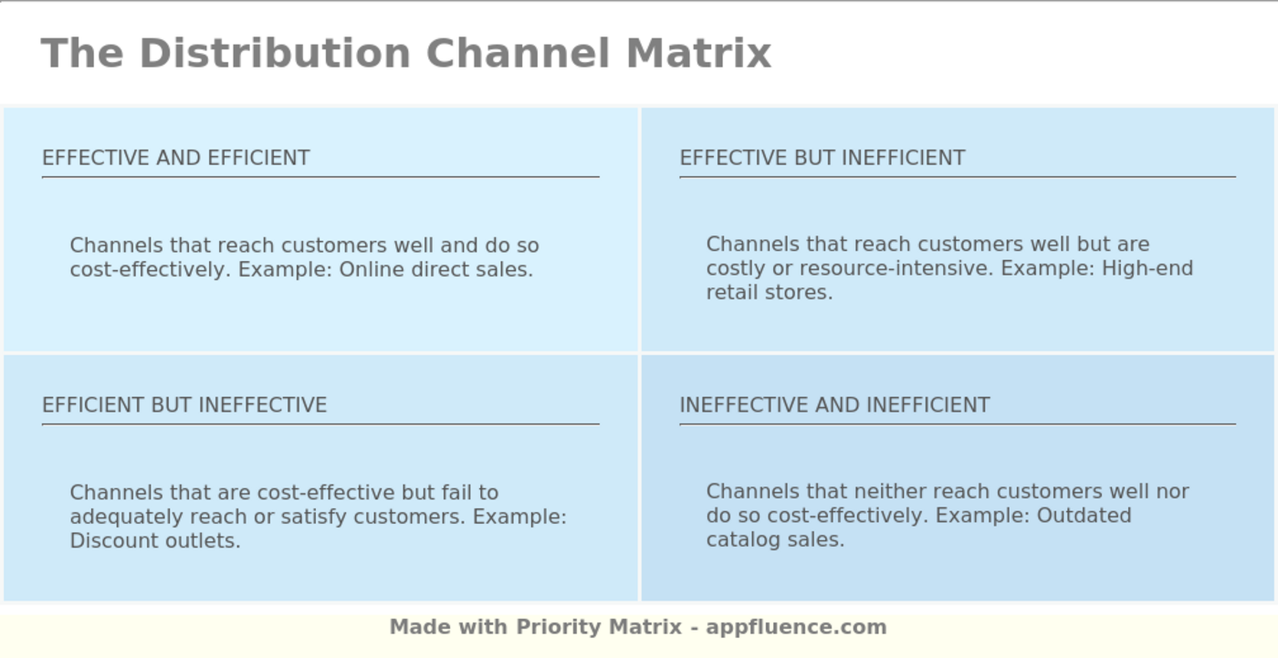 Distribution Channel Matrix [Free download]