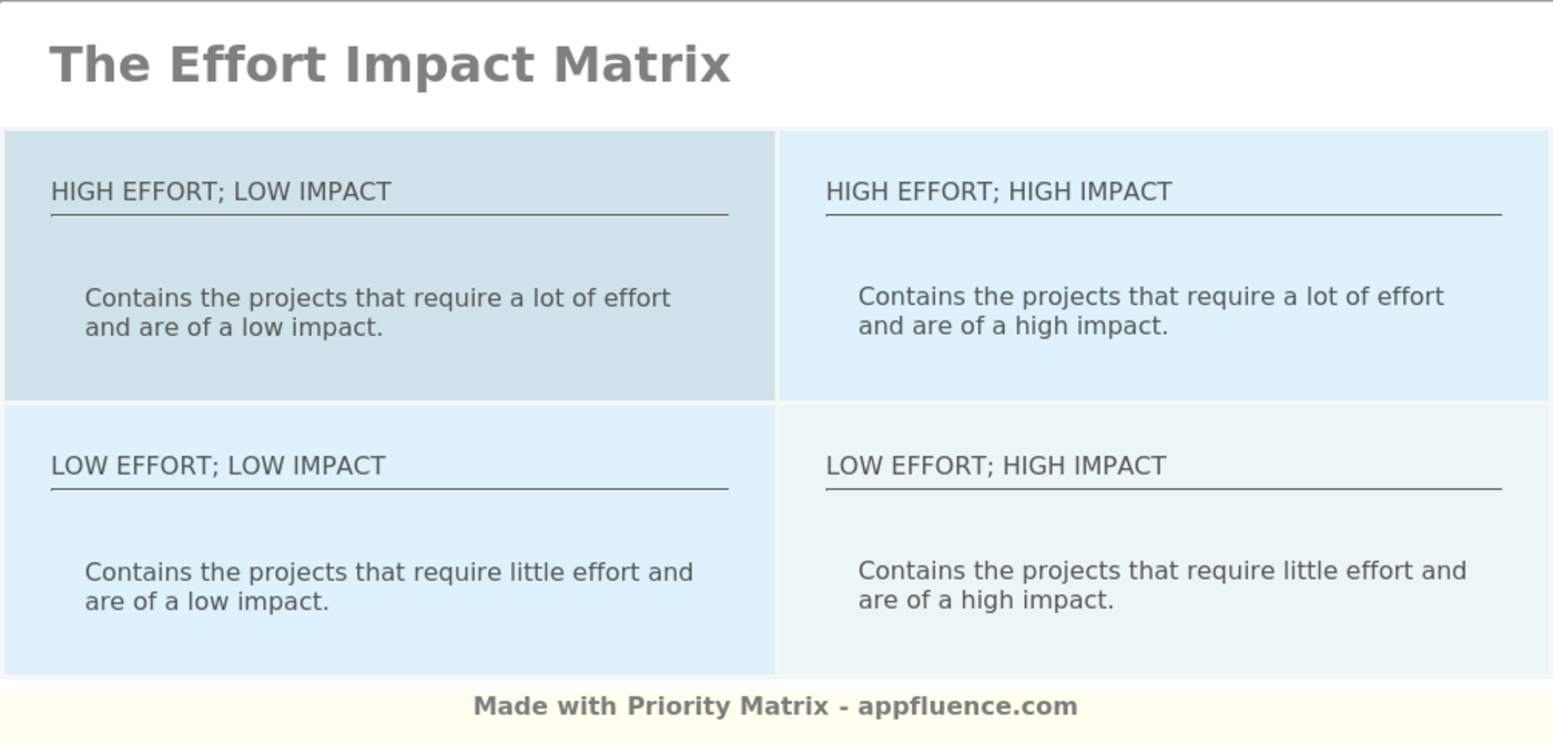 Effort Impact Matrix