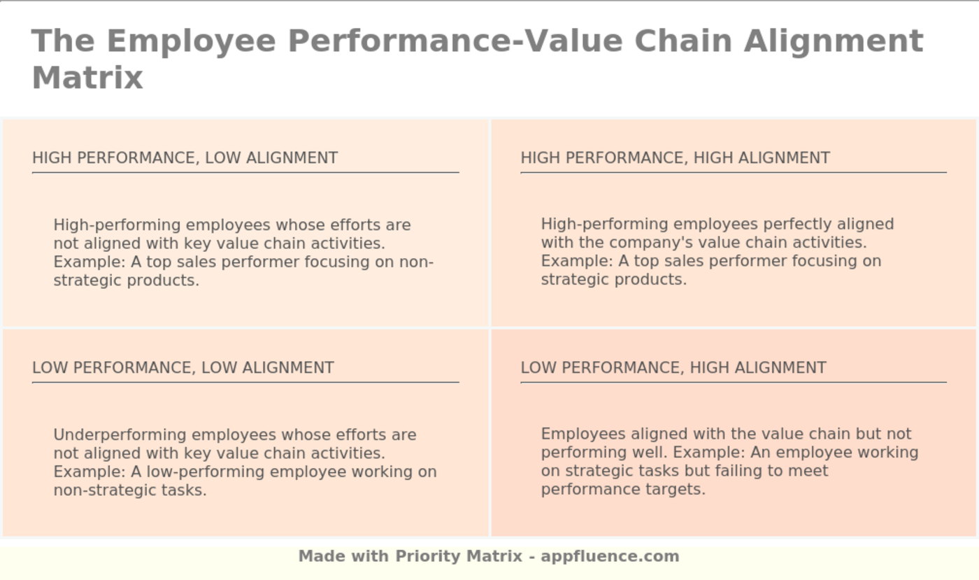 Employee Performance Value Chain Alignment Matrix Free Download