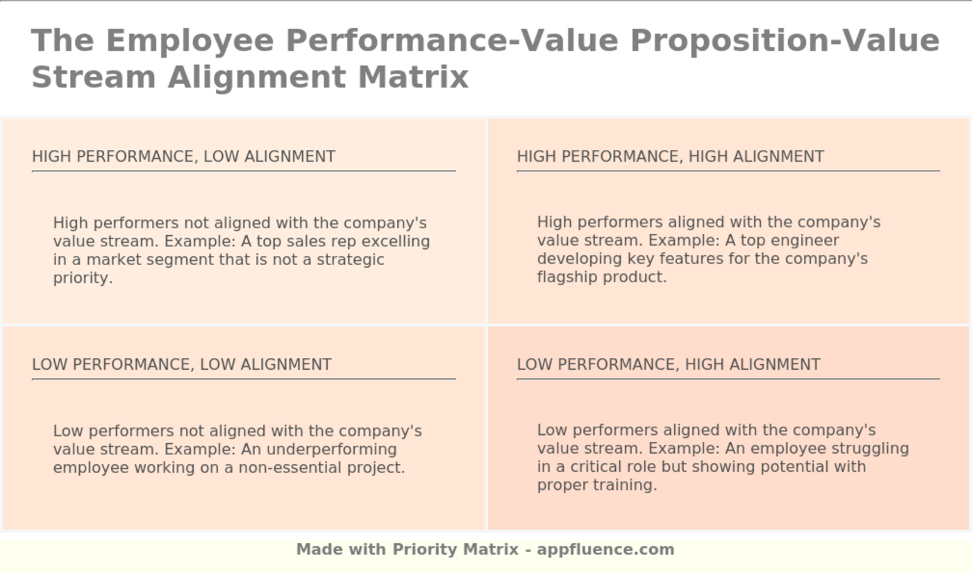 Employee Performance Value Proposition Value Stream Alignment Matrix Free Download