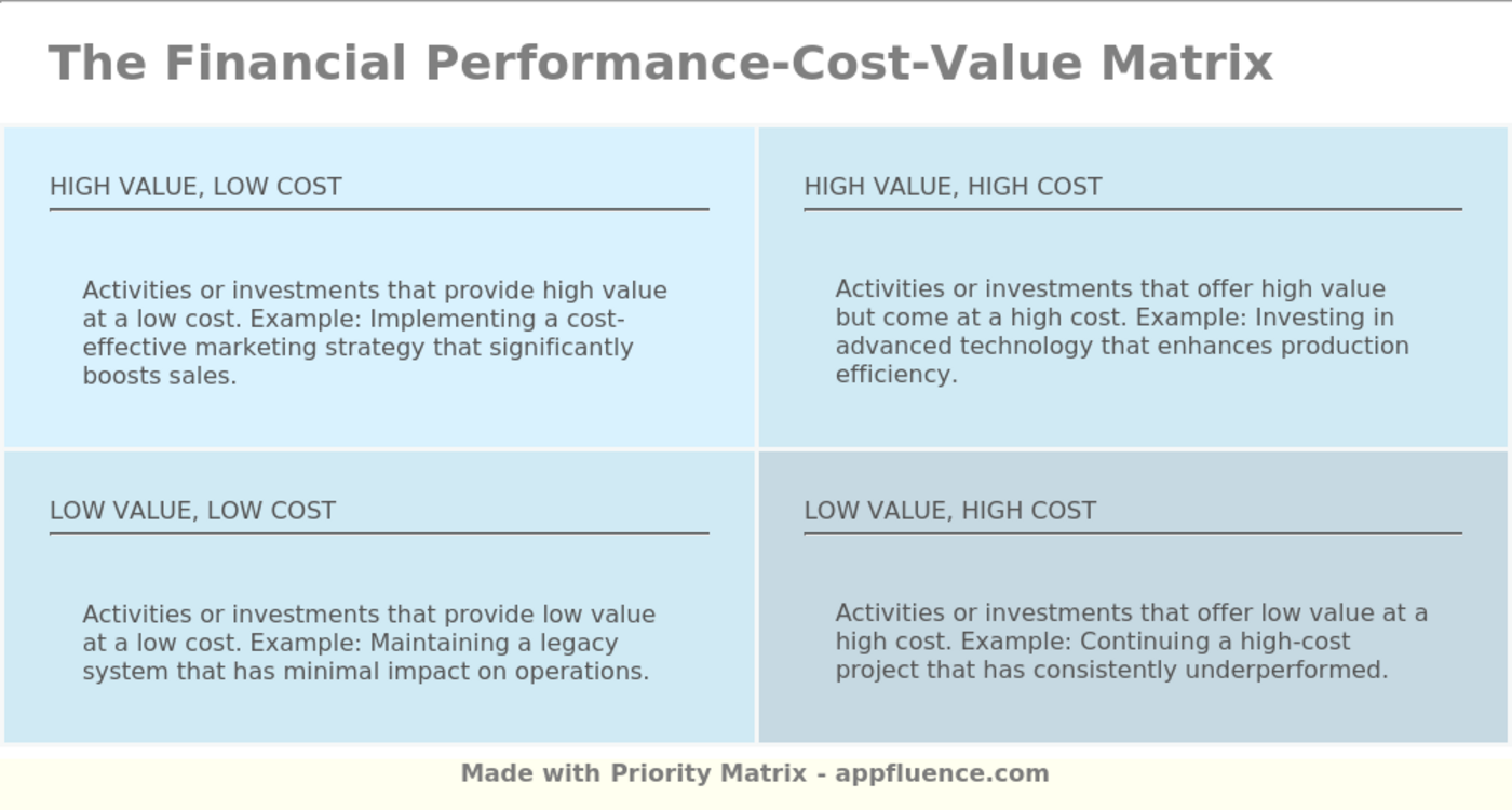 Financial PerformanceCostValue Matrix [Free download]