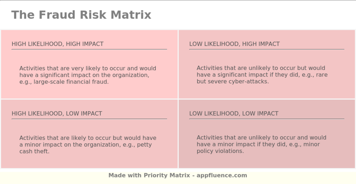 Fraud Risk Matrix Free Download 2351