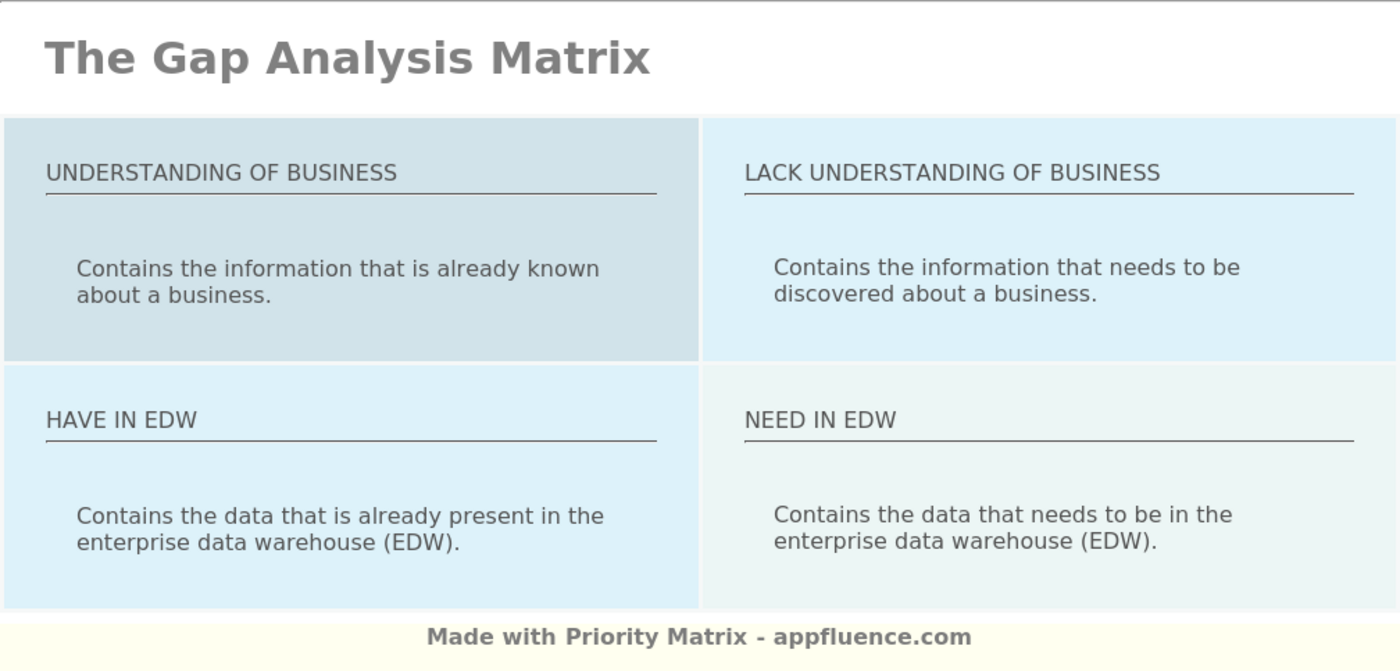 Gap Analysis Matrix