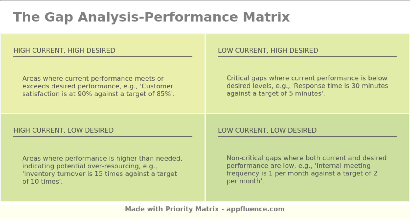 Gap Analysis-Performance Matrix [Free download]