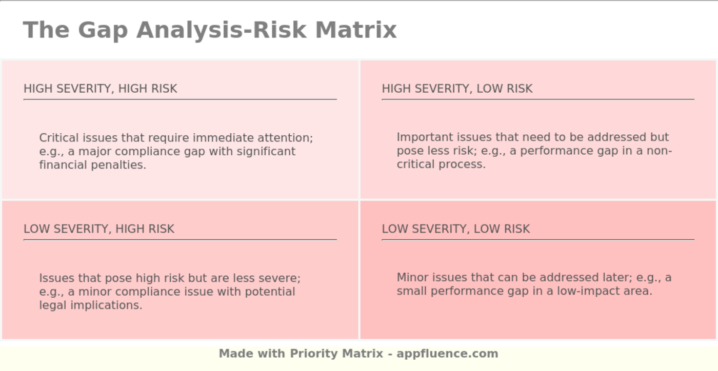 Gap AnalysisRisk Matrix [Free download]