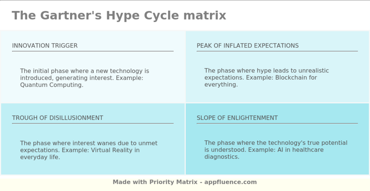 Gartner's Hype Cycle [Free Download]