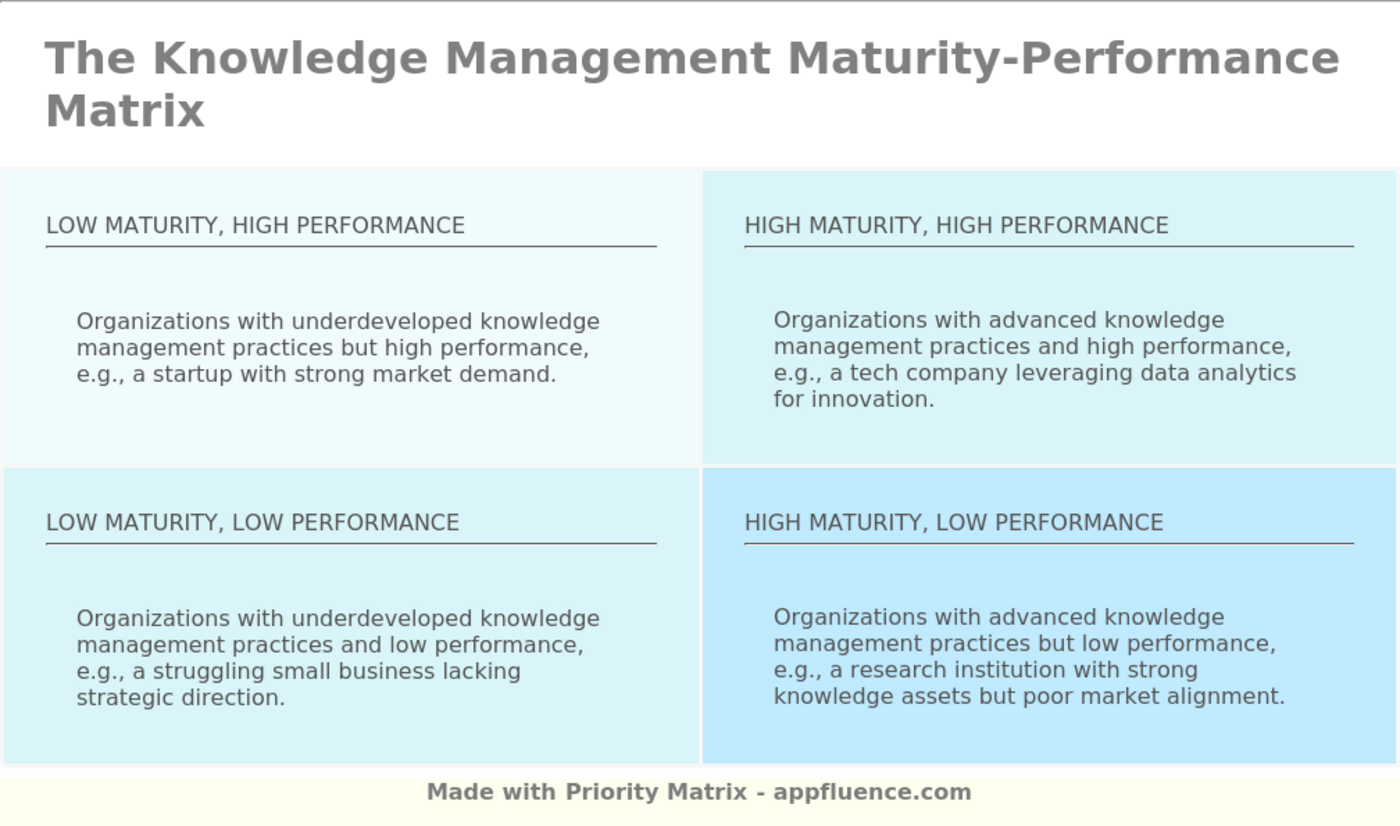 Knowledge Management Maturity Performance Matrix Free Download