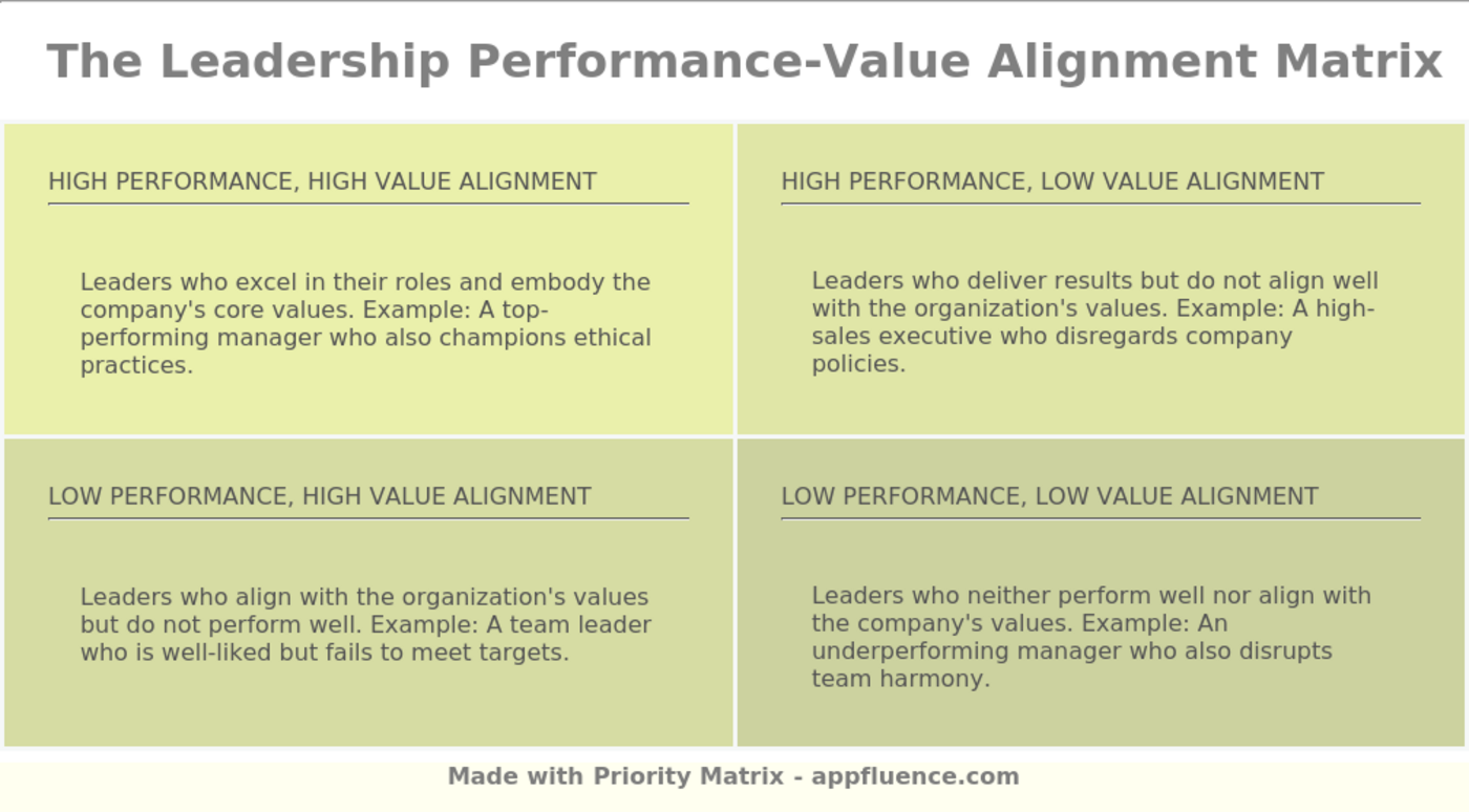 Leadership Performance-Value Alignment Matrix [Free download]