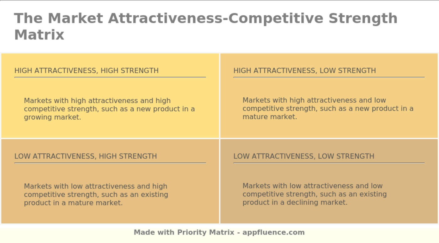 market-attractiveness-competitive-strength-matrix-free-download