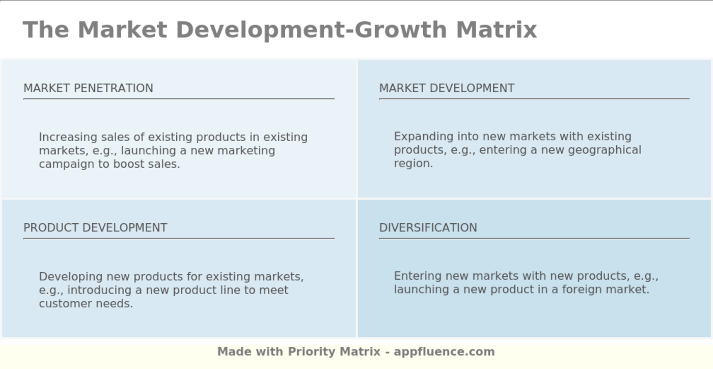 Market Development-Growth Matrix [Free download]