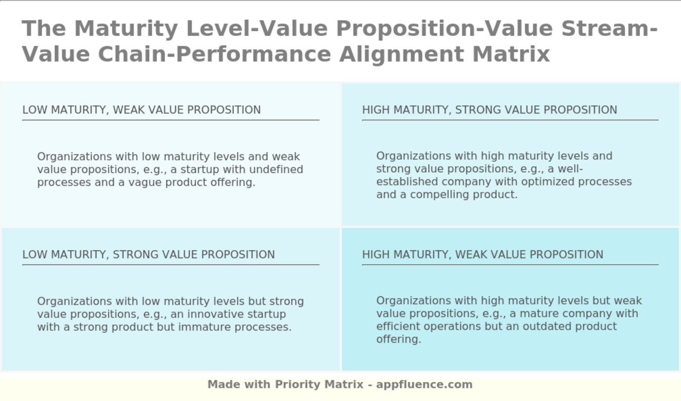 Maturity Level Value Proposition Value Stream Value Chain Performance Alignment Matrix Free