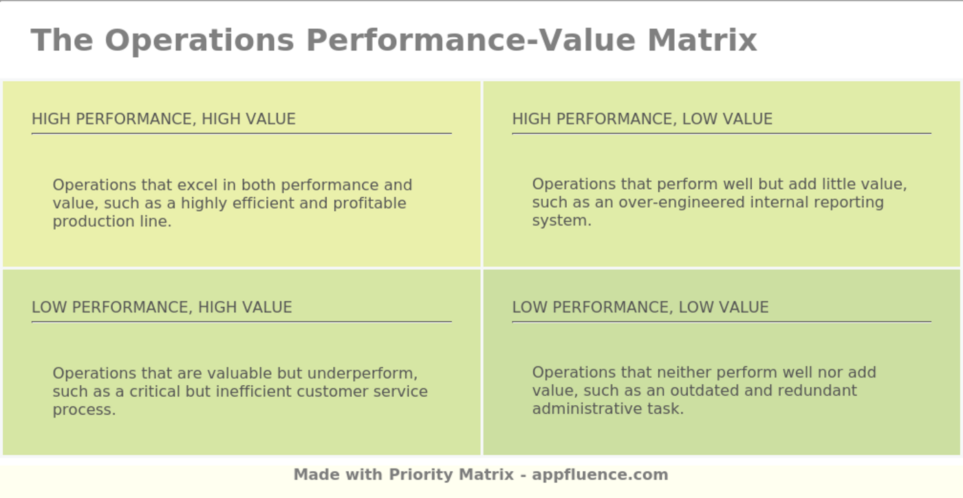 Operations Performance-value Matrix [free Download]