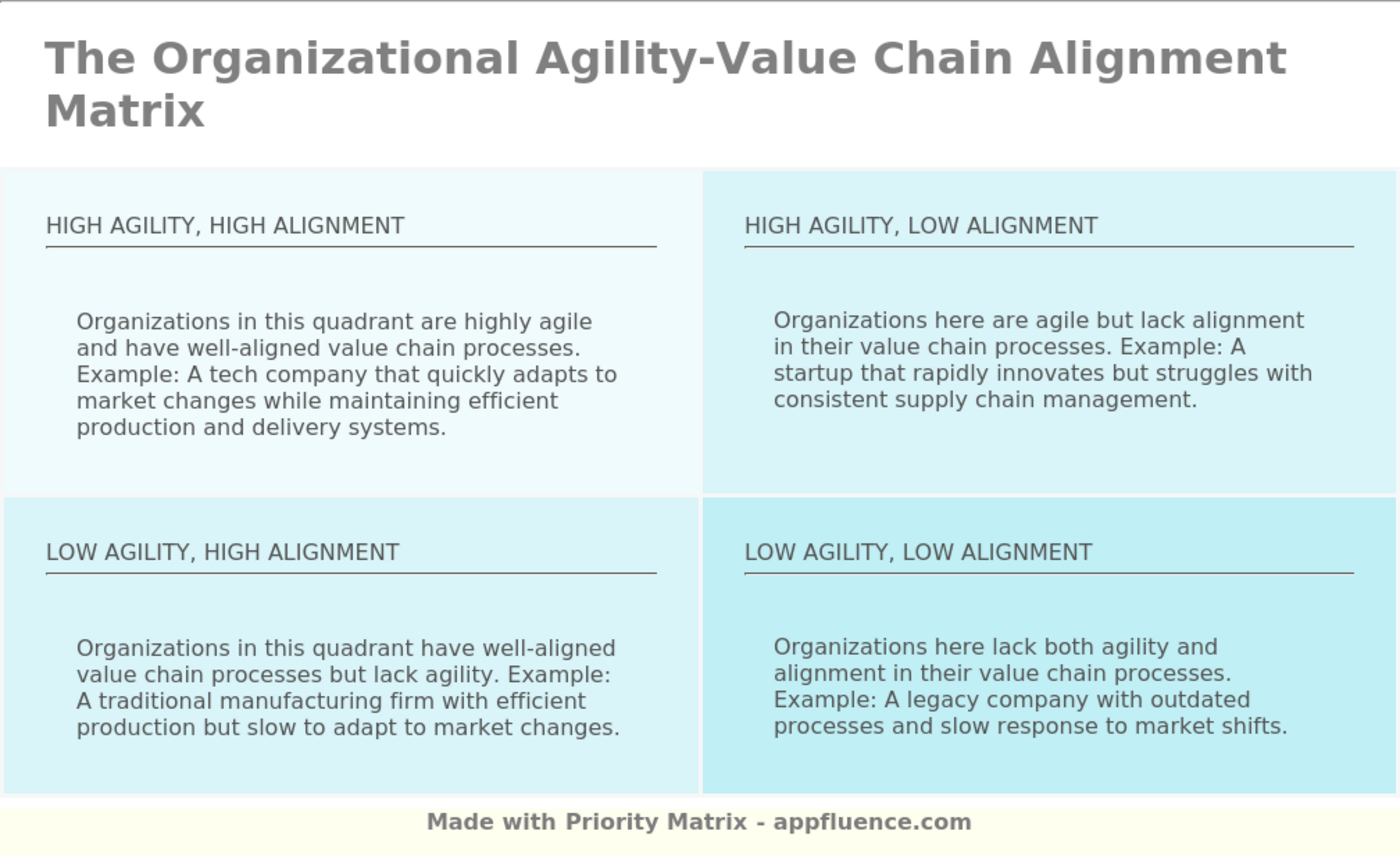 Organizational Agility Value Chain Alignment Matrix Free Download