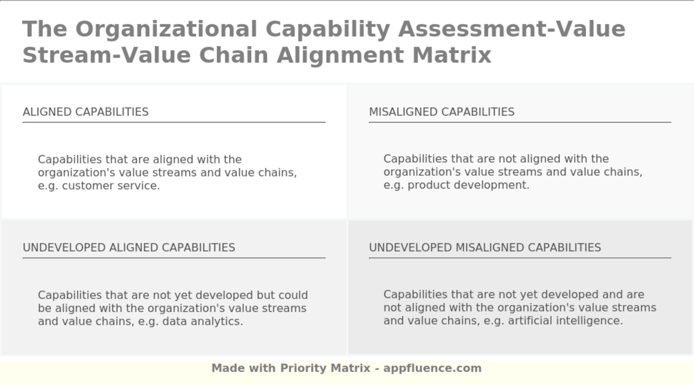 Organizational Capability Assessment-Value Stream-Value Chain Alignment ...