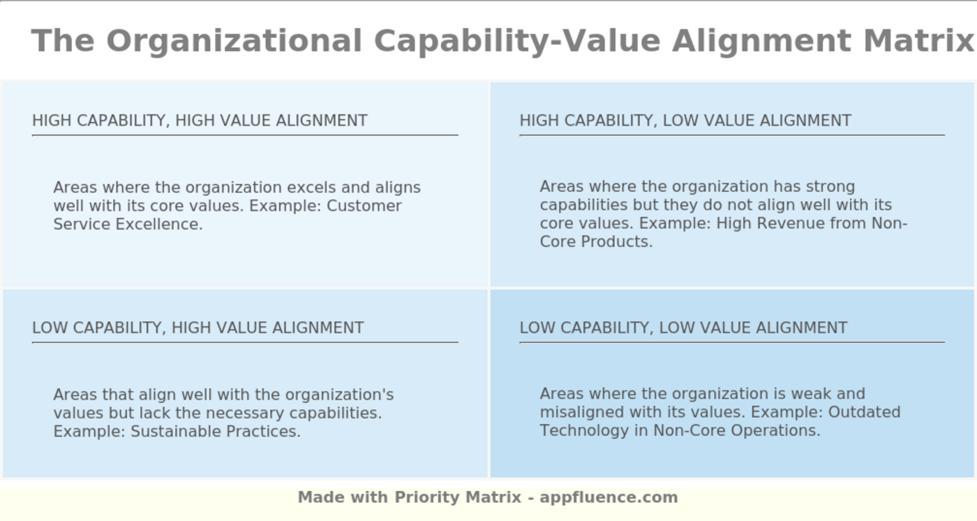 Organizational Capability Value Alignment Matrix Free Download