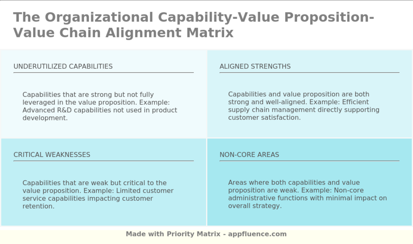 Organizational Capability-Value Proposition-Value Chain Alignment ...