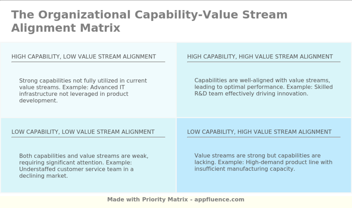 Organizational Capability Value Stream Alignment Matrix Free Download