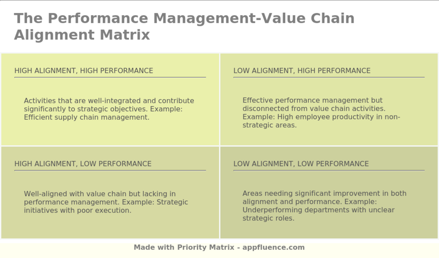 Performance Management-Value Chain Alignment Matrix [Free download]