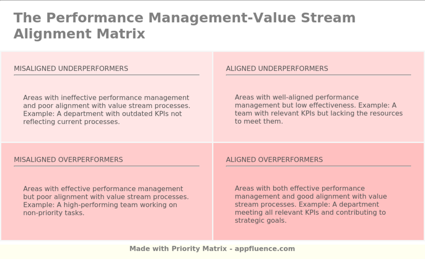 Performance Management Value Stream Alignment Matrix Free Download