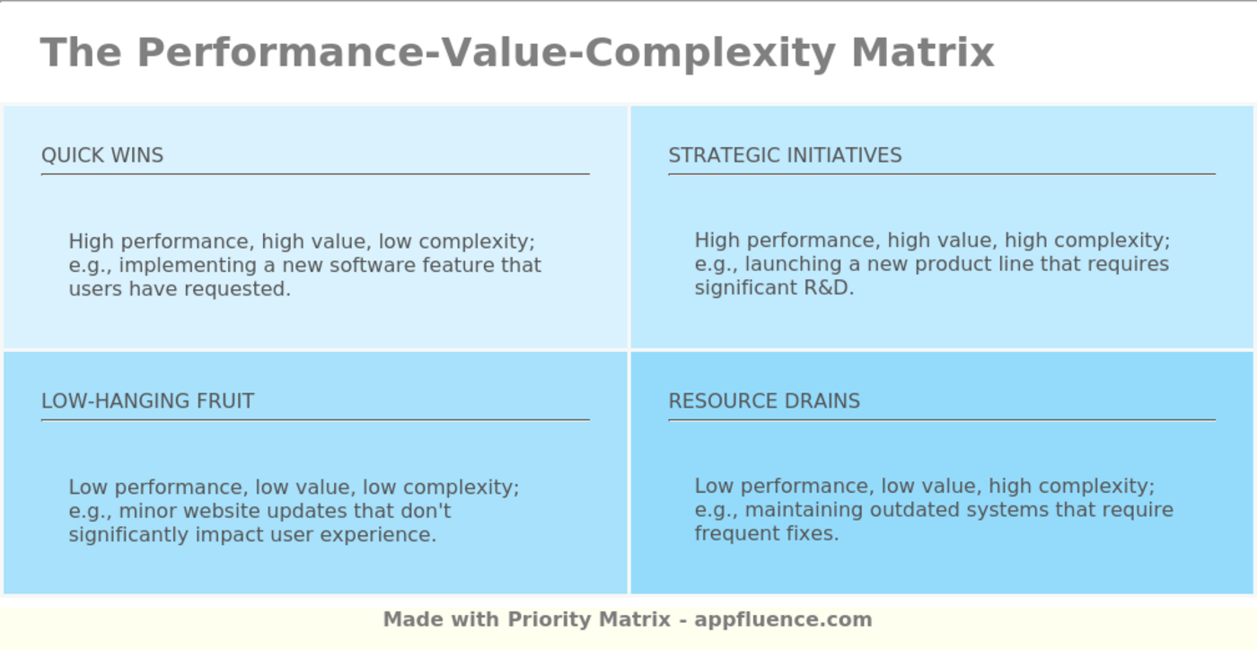 Performance-Value-Complexity Matrix [Free download]